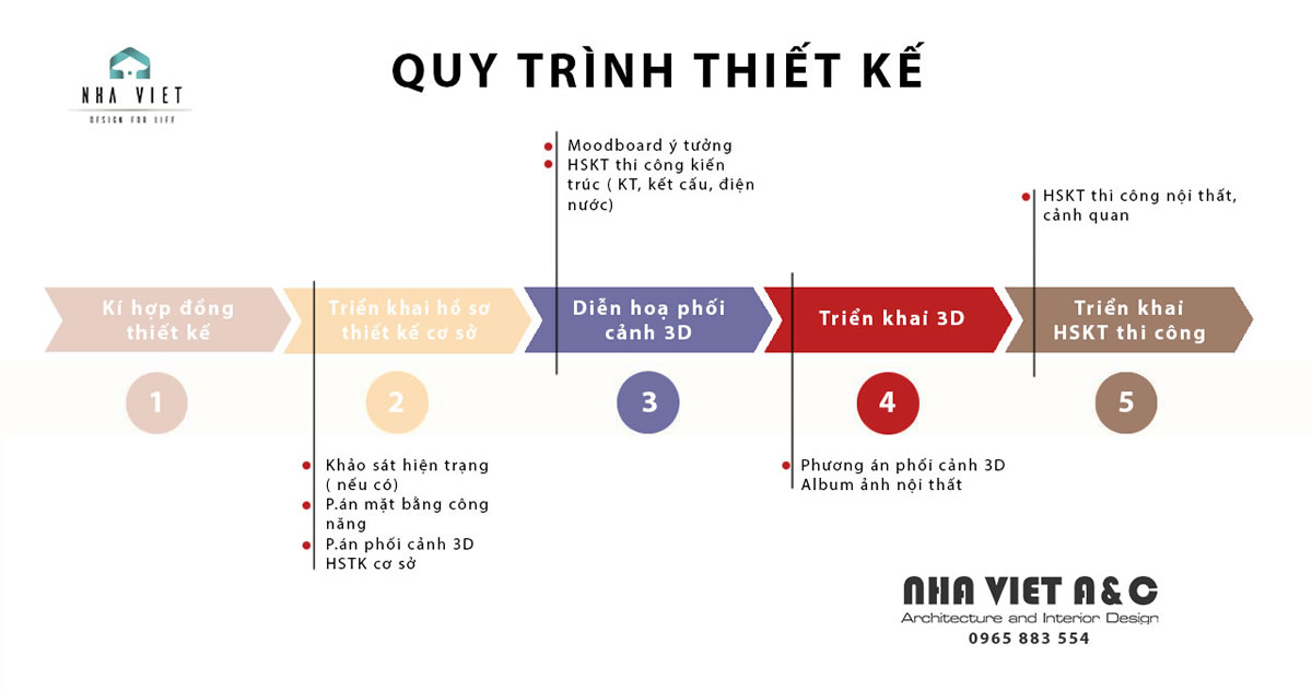Quy trình thiết kế