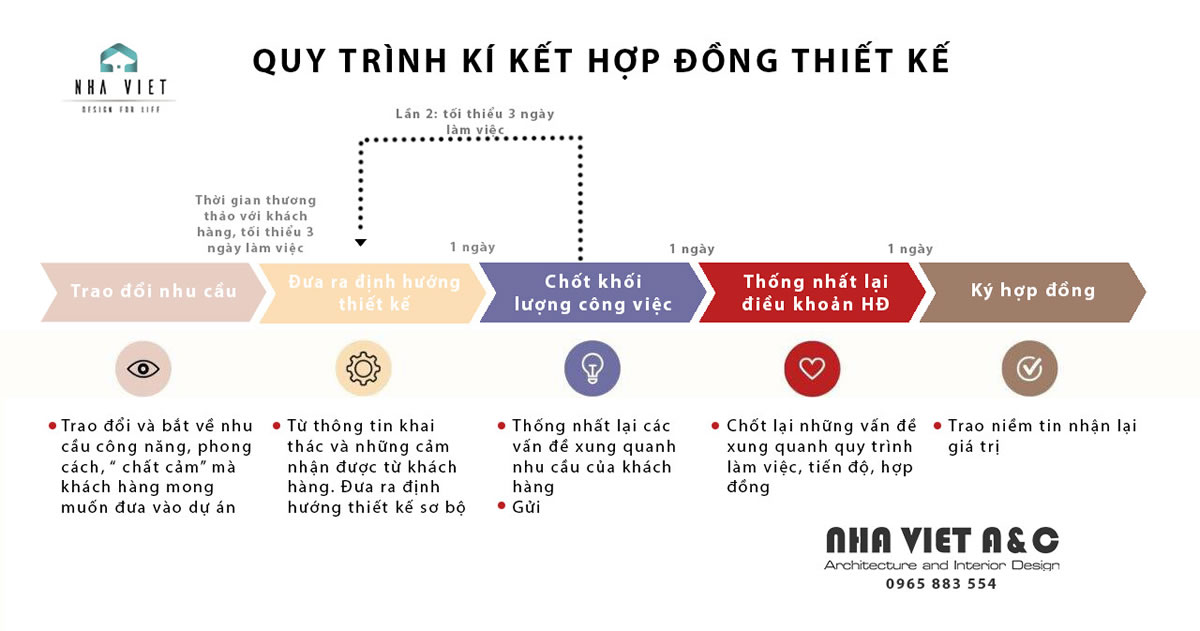 Quy trình thiết kế